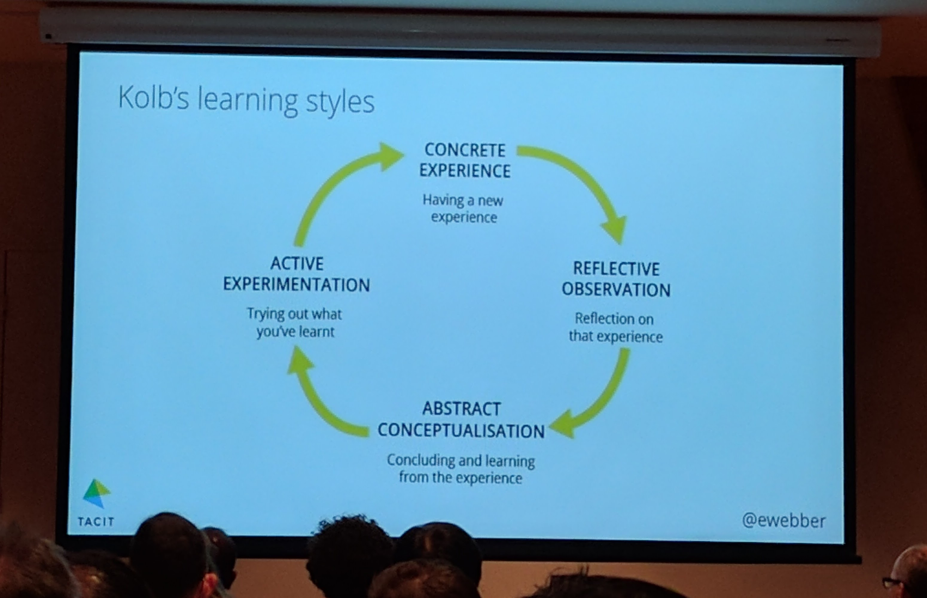 Kolb’s learning styles